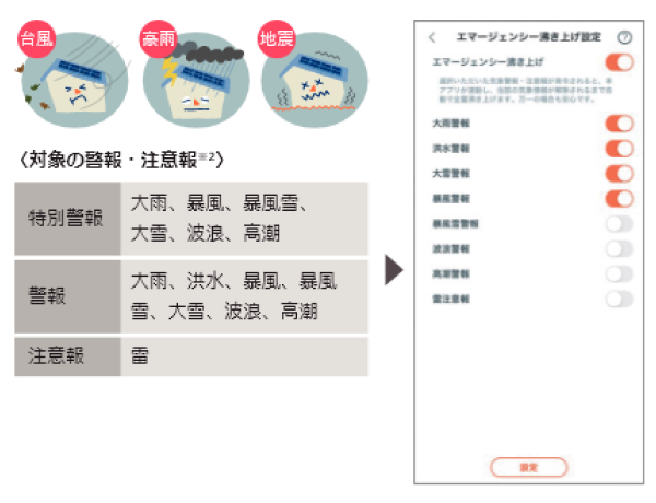 「スマホでおふろ」にあらかじめ選択しておいた警報や注意報が発令されると、自動沸き上げによってお湯をたっぷり確保する「エマージェンシー沸き上げ」機能を搭載